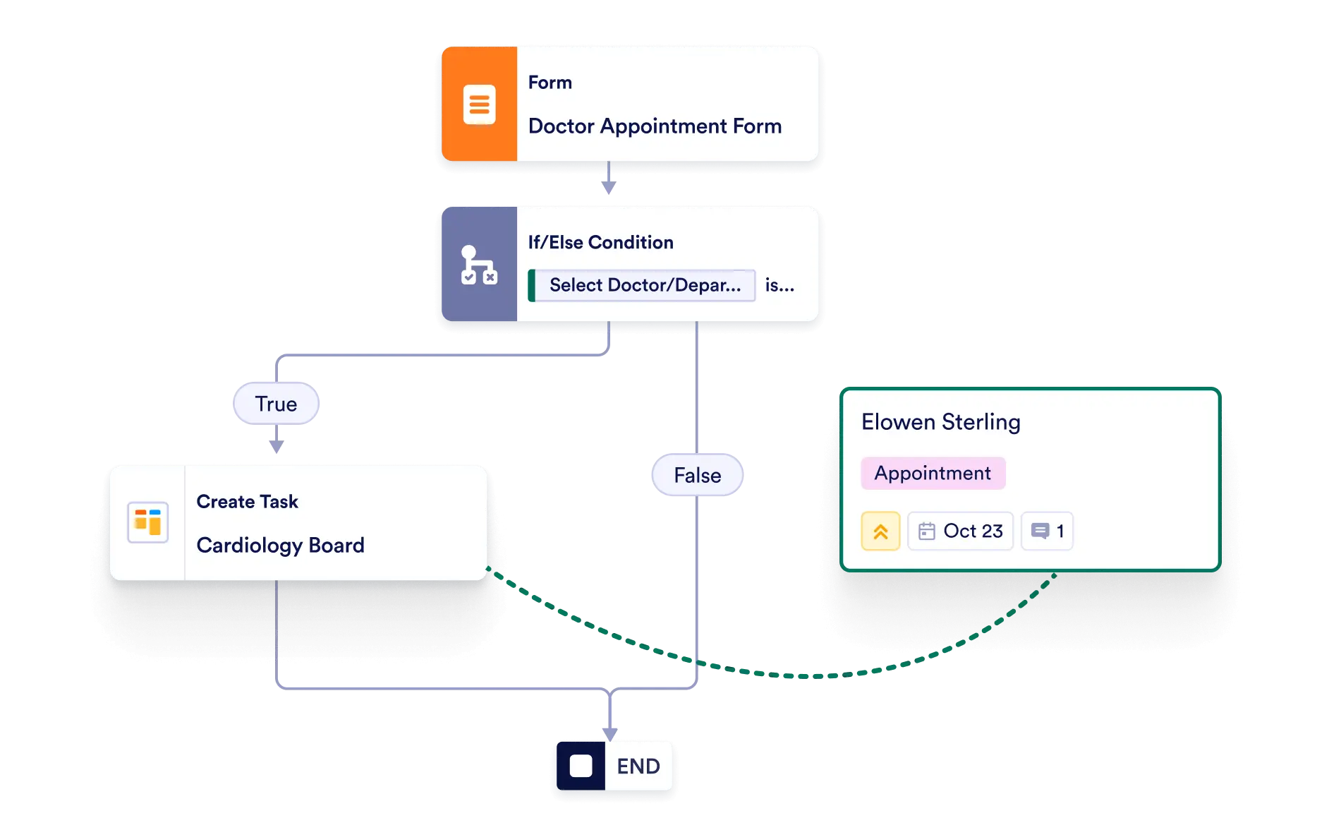 Conditional Task Creation