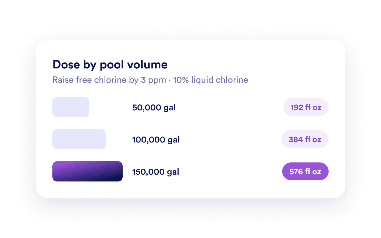 Base dosing on pool volume