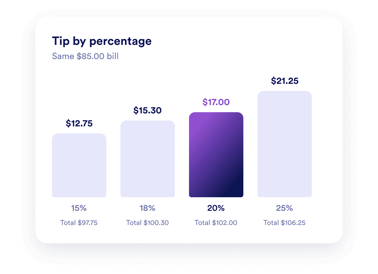 Compare tip percentages