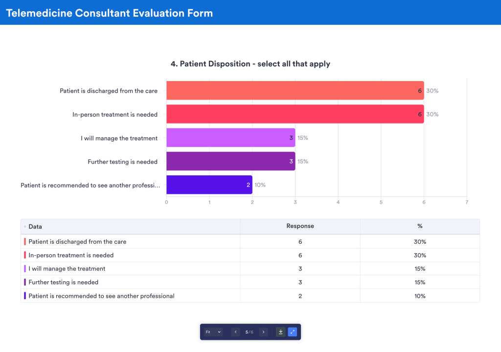 A sample telemedicine report from Jotform Report Builder