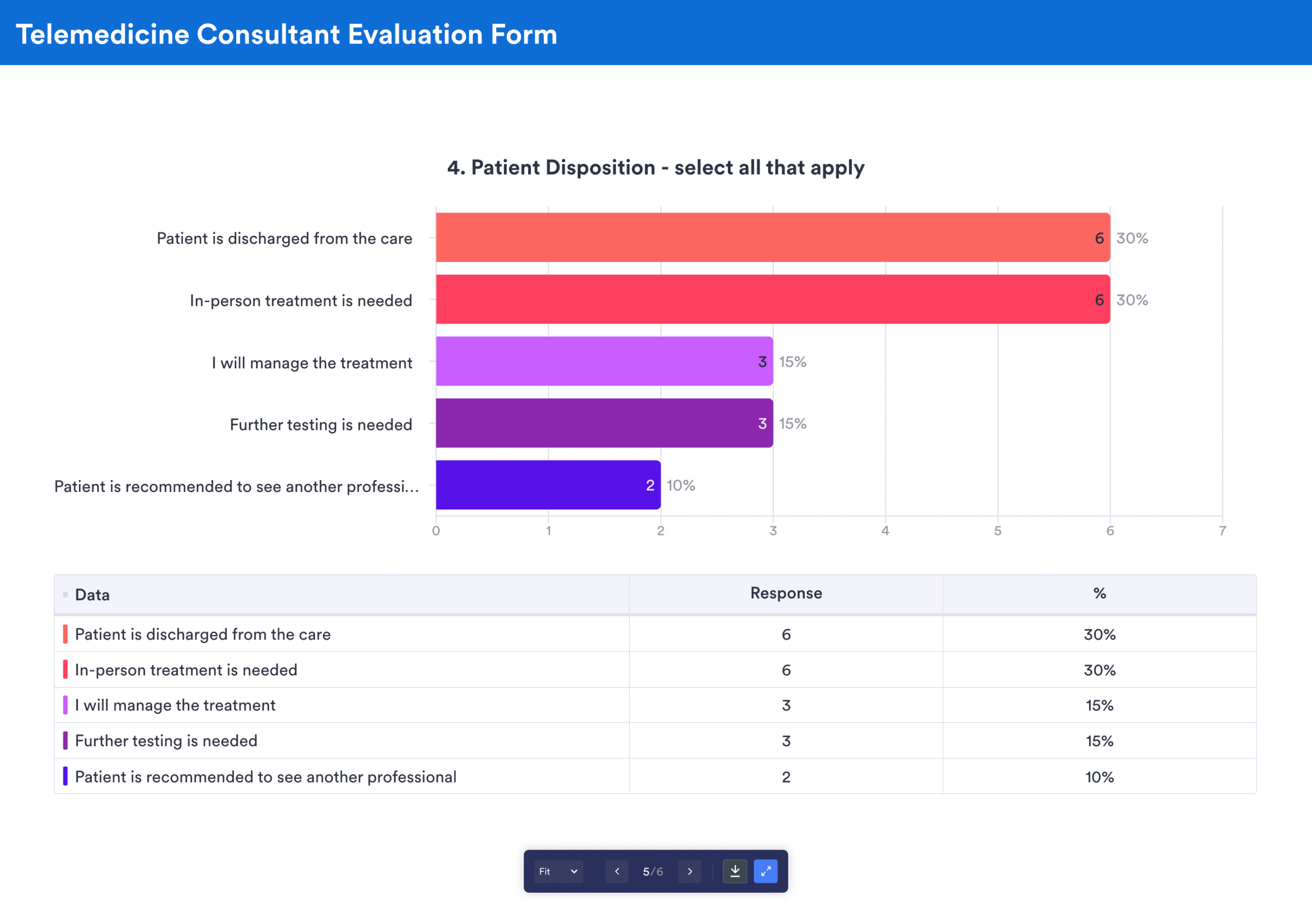 A sample telemedicine report from Jotform Report Builder