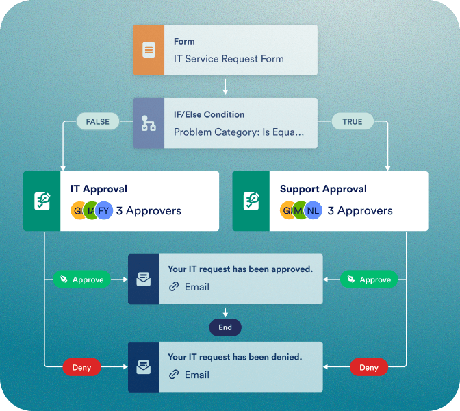 Automate IT service requests