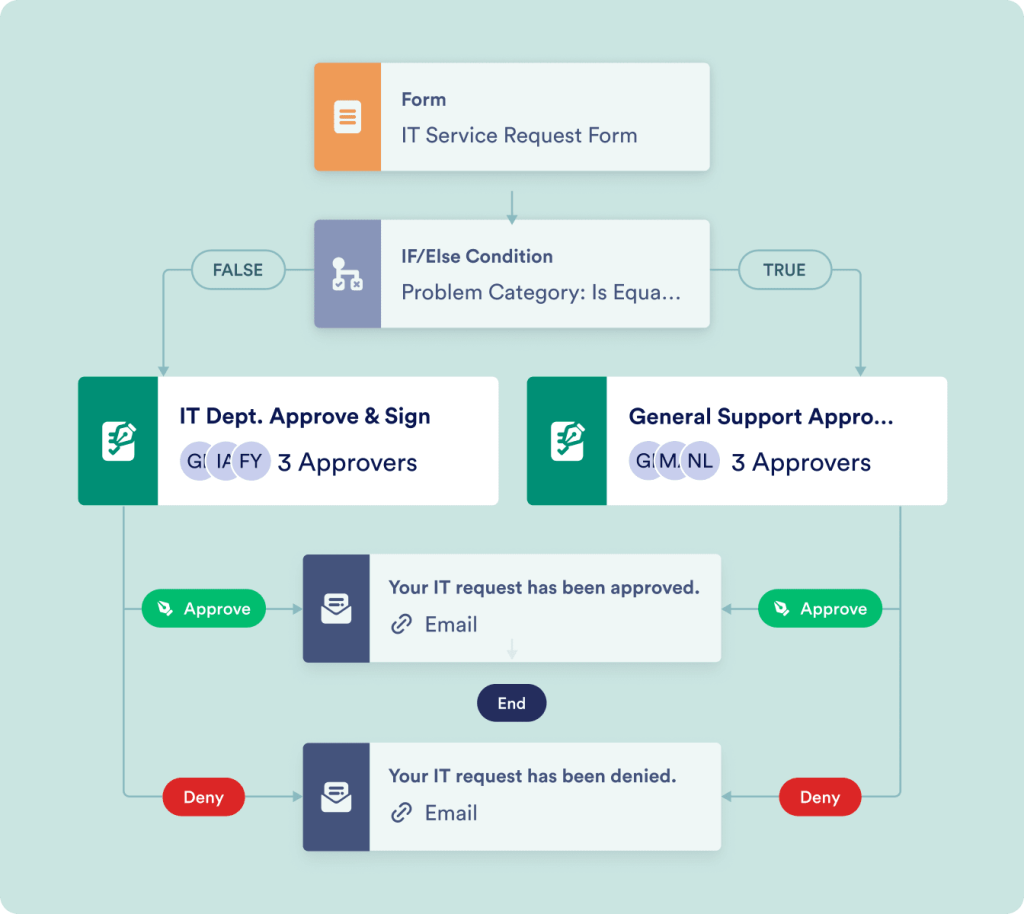 Automate IT operations