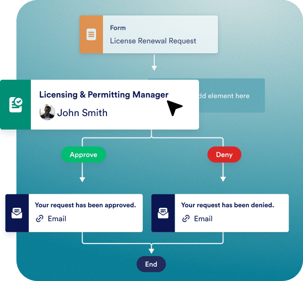Manage government licensing from application to renewal
