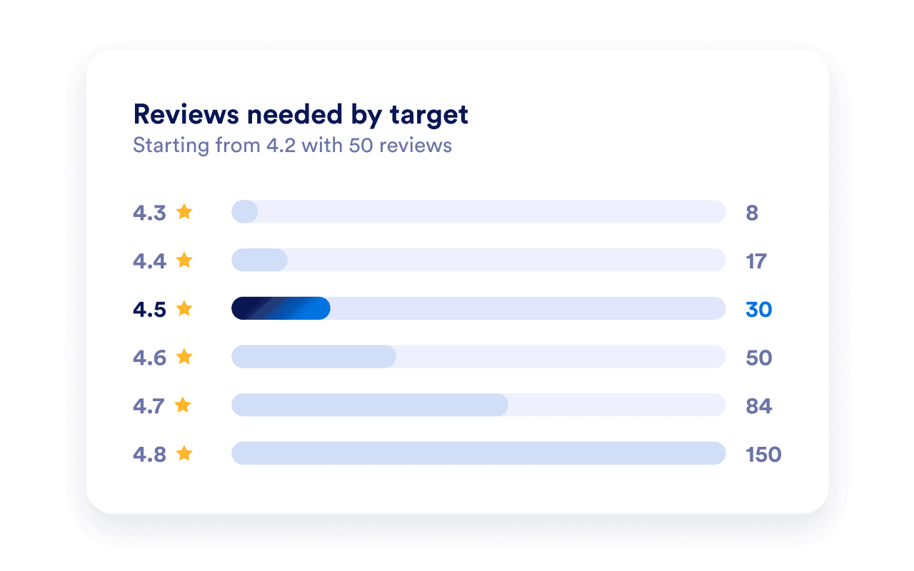 Reviews needed to increase a 4.2 rating across 50 reviews: 8 for 4.3, 17 for 4.4, 30 for 4.5, 50 for 4.6, 84 for 4.7, and 150 for 4.8
