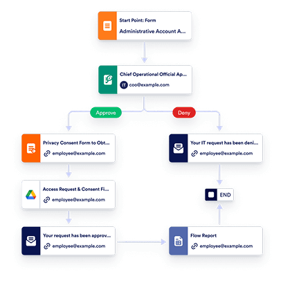 Access Approval Request Workflow