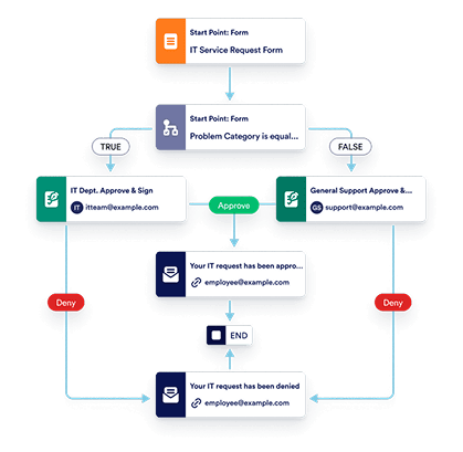 IT Service Request Workflow