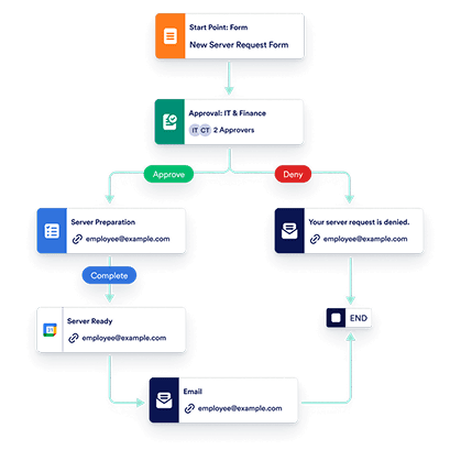 Server Request Workflow