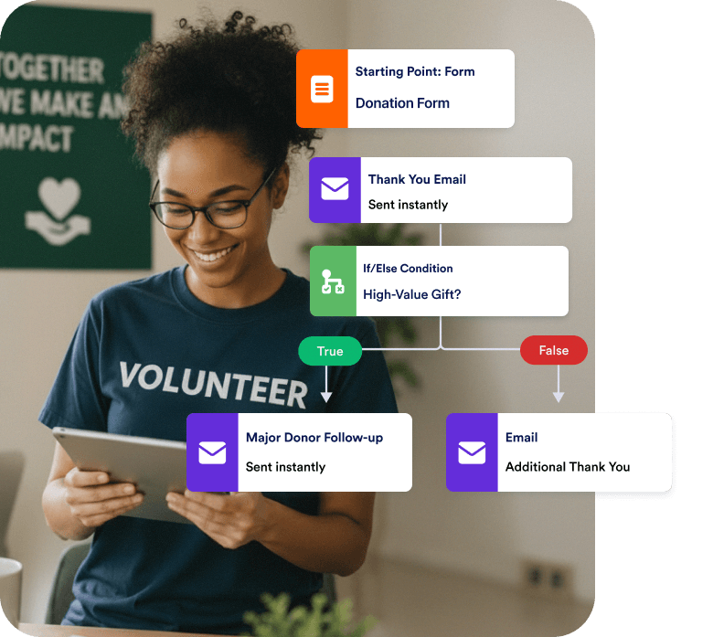Automate your fundraising from first gift to follow-up