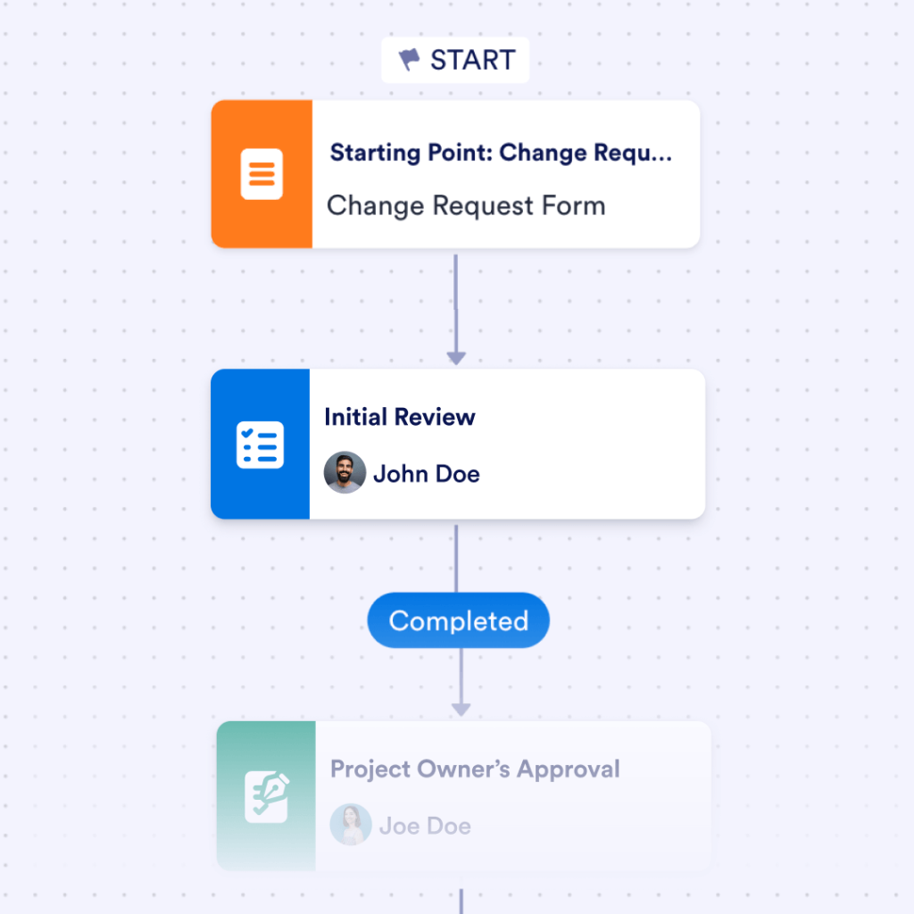 Add approval workflows after submission