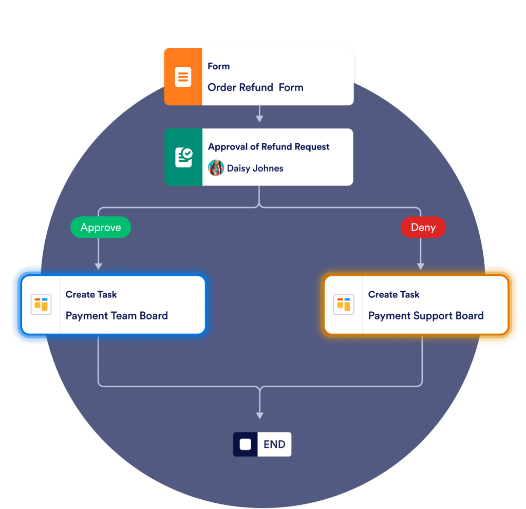 Customize actions for different boards