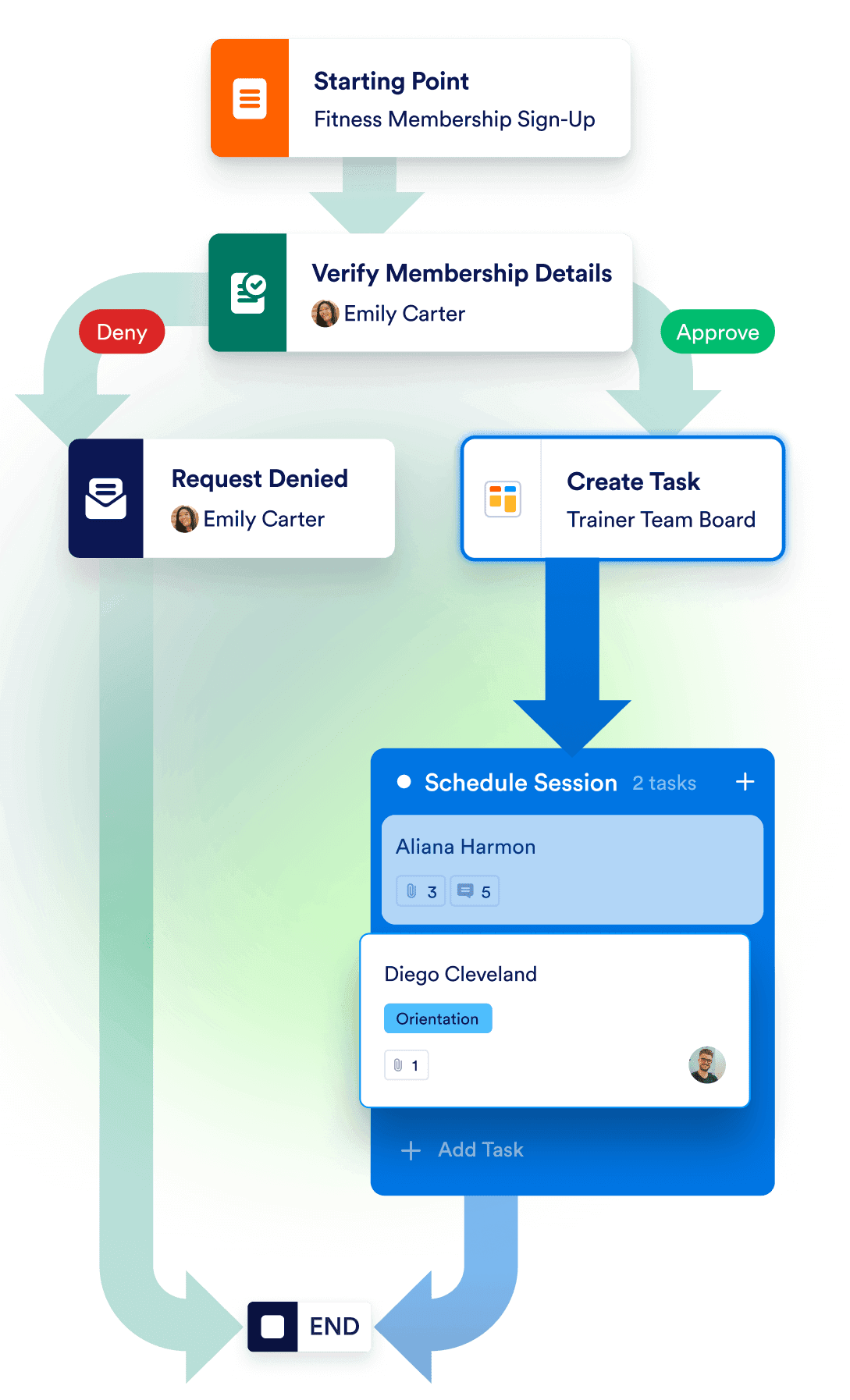 Workflows to tasks