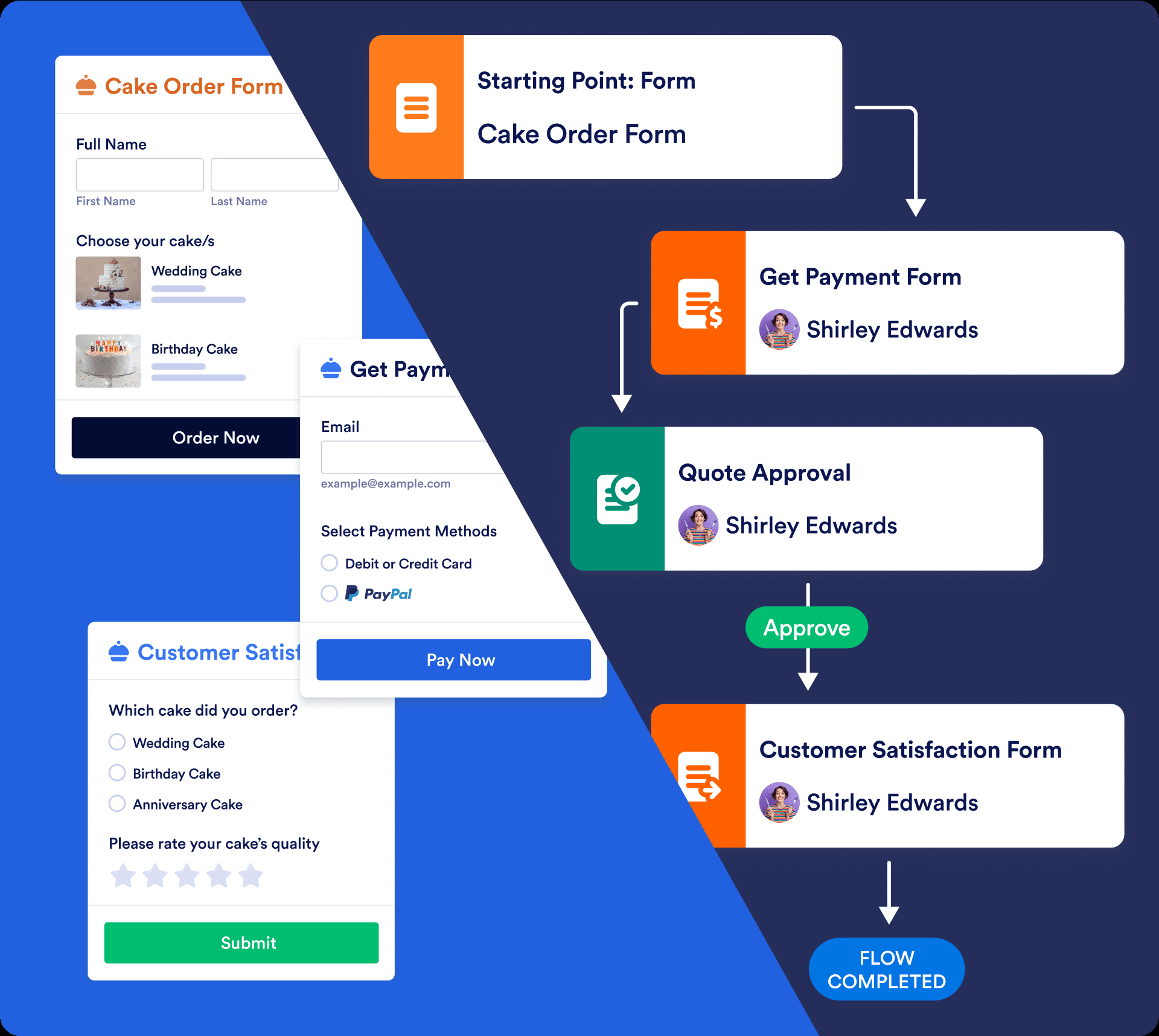 Turn Forms Into Flows