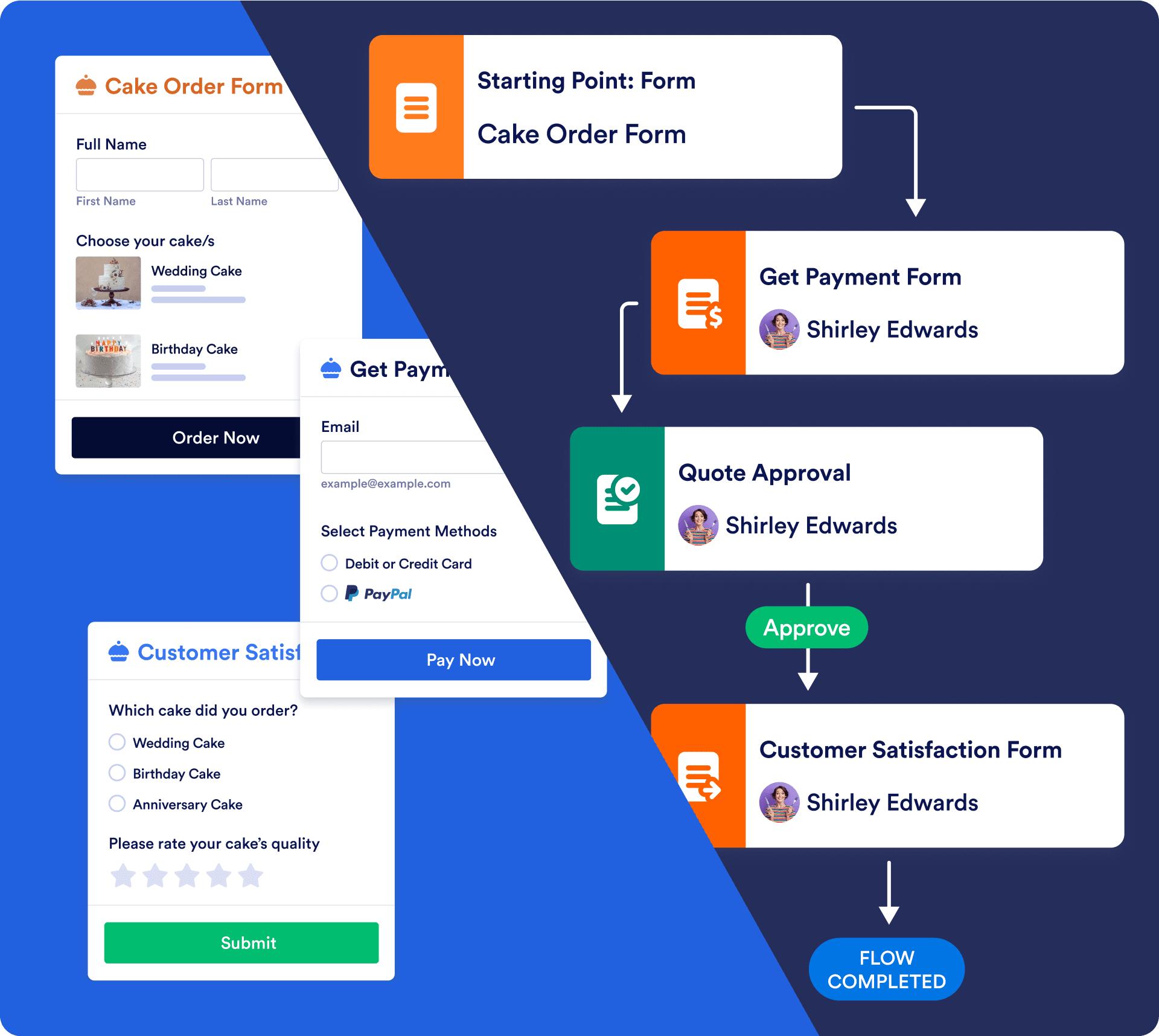 Turn forms into flows