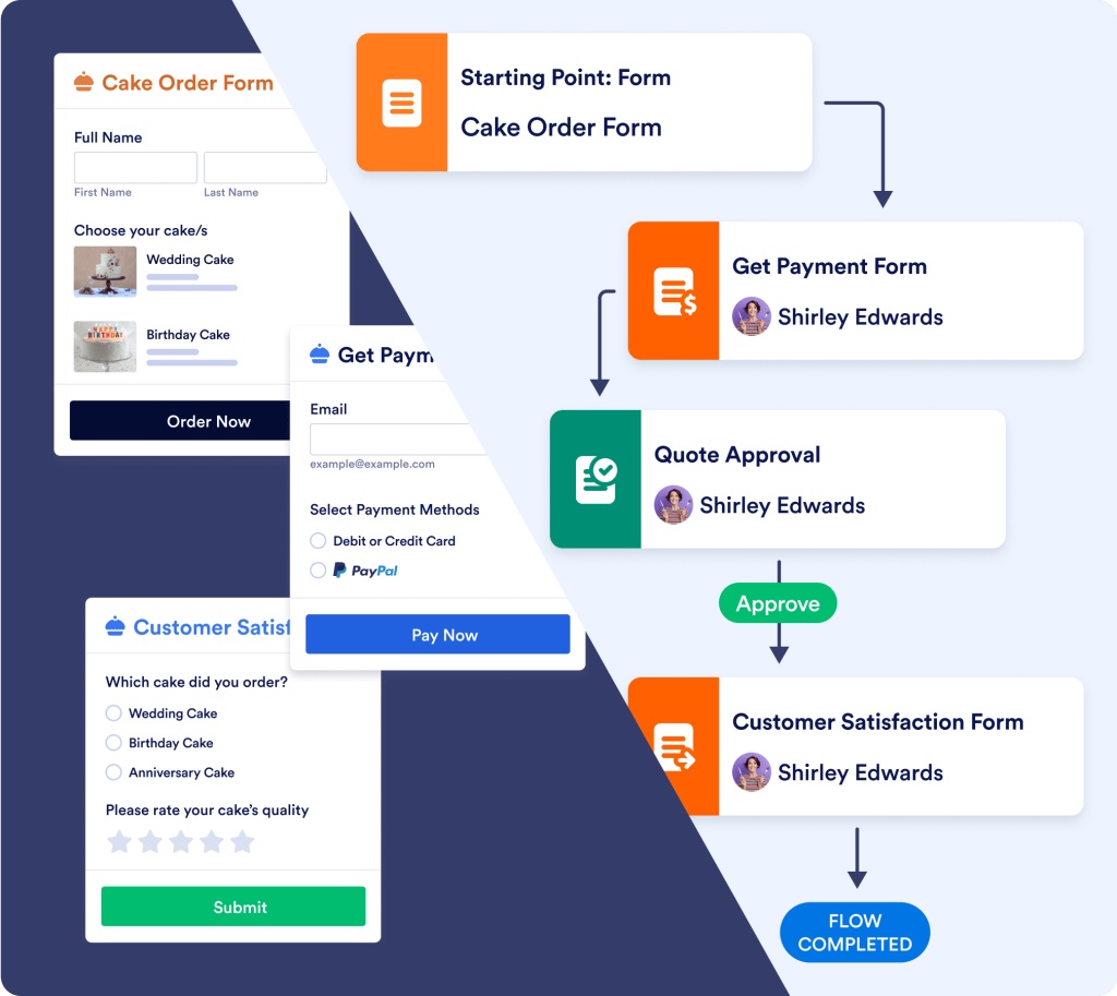 Turn forms into flows