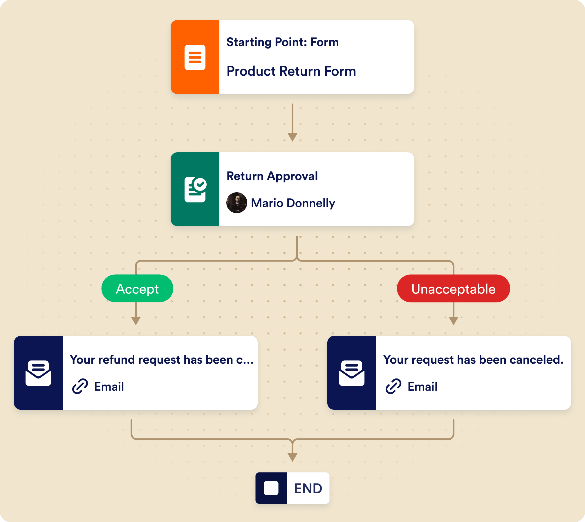 Automated return processing