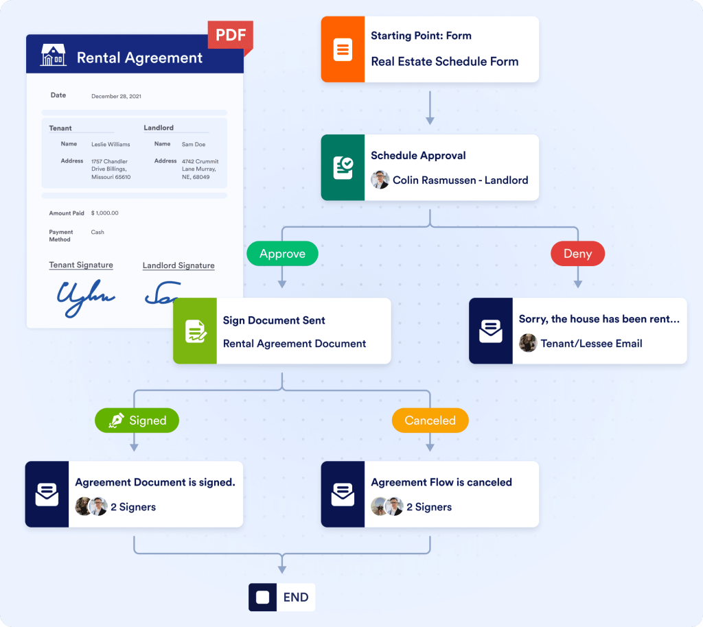 Manage electronic signatures for real estate