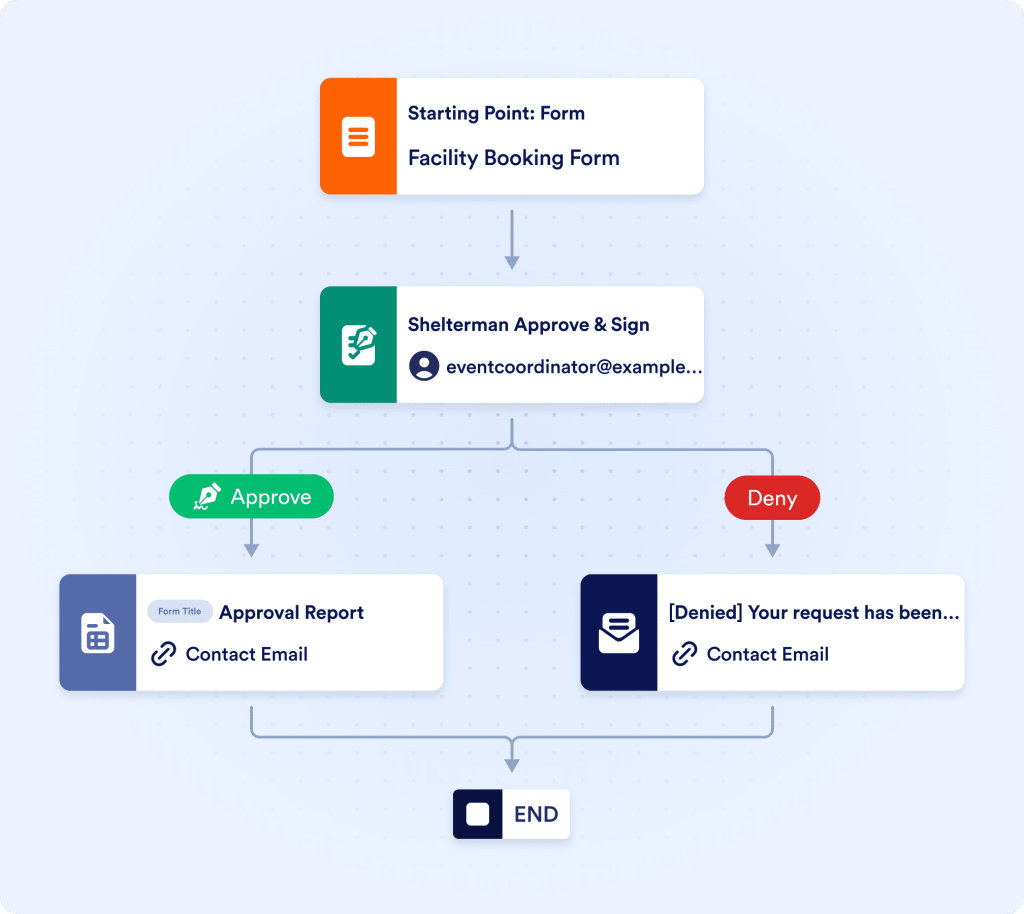 Approve facility use requests