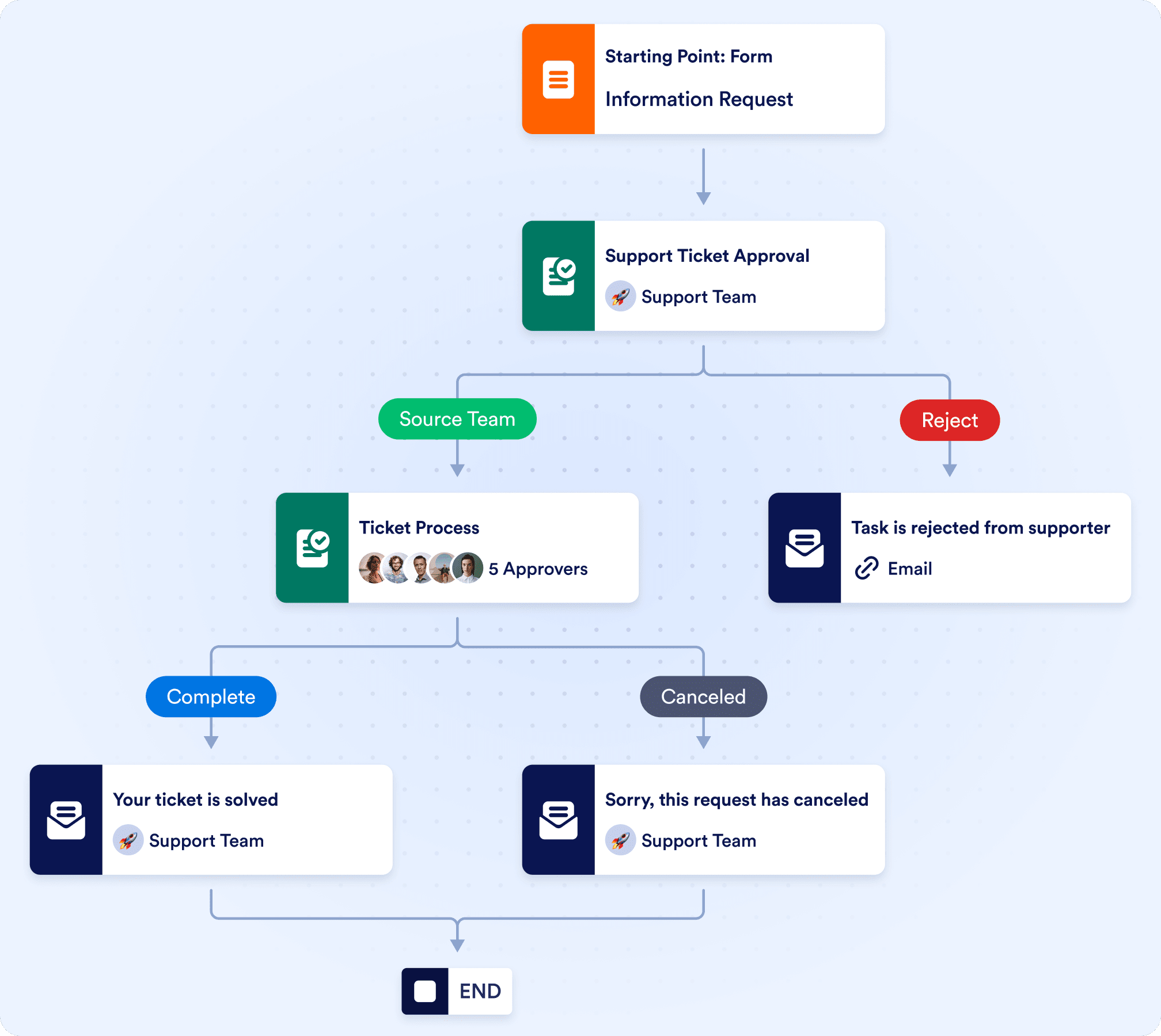 Improve your customer support