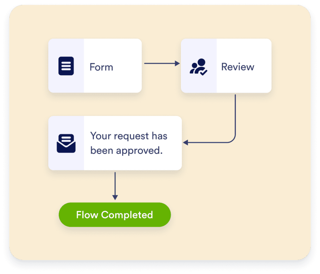 Automating workflows