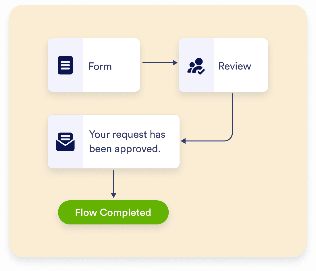 Automating workflows