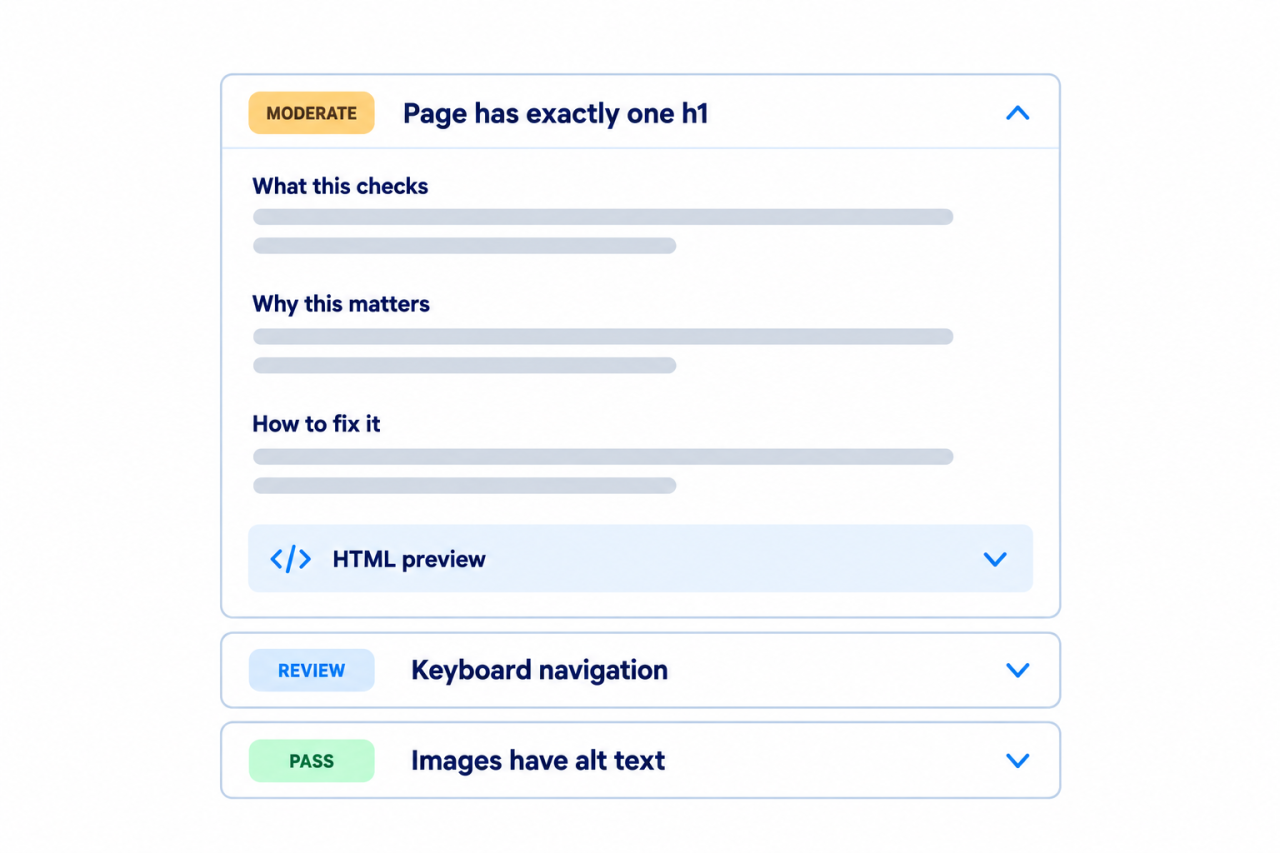 An expanded accessibility finding with check details, fix guidance, and an HTML preview beside review and passed results.