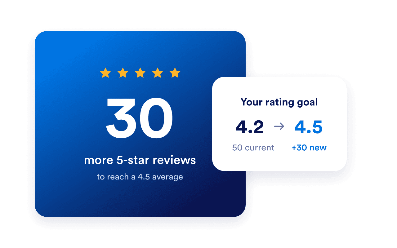 A business with a 4.2 rating and 50 reviews needs 30 new 5-star reviews to reach 4.5