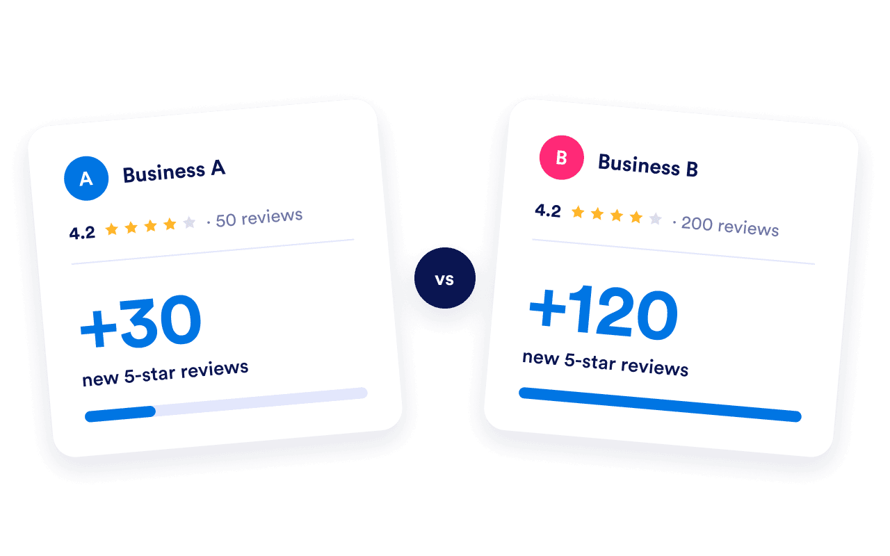 At a 4.2 rating, a business with 50 reviews needs 30 new 5-star reviews to reach 4.5, while one with 200 reviews needs 120