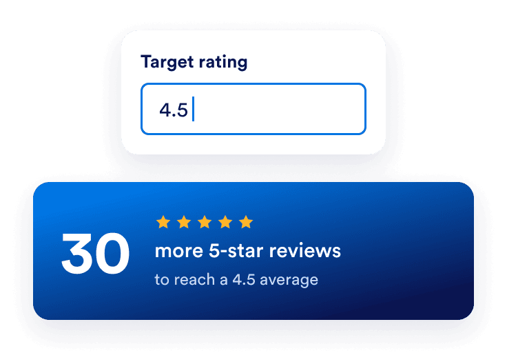 A target rating of 4.5 requires 30 additional 5-star reviews
