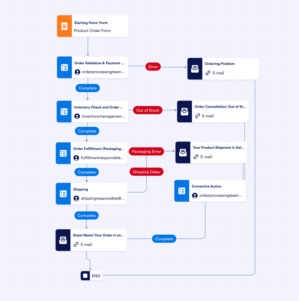 Order Processing Workflow