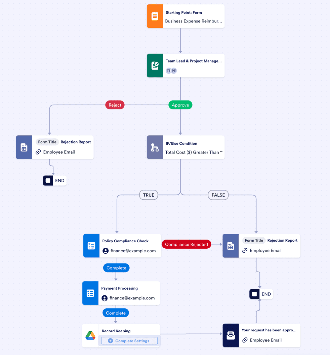 Expense Reimbursement Workflow