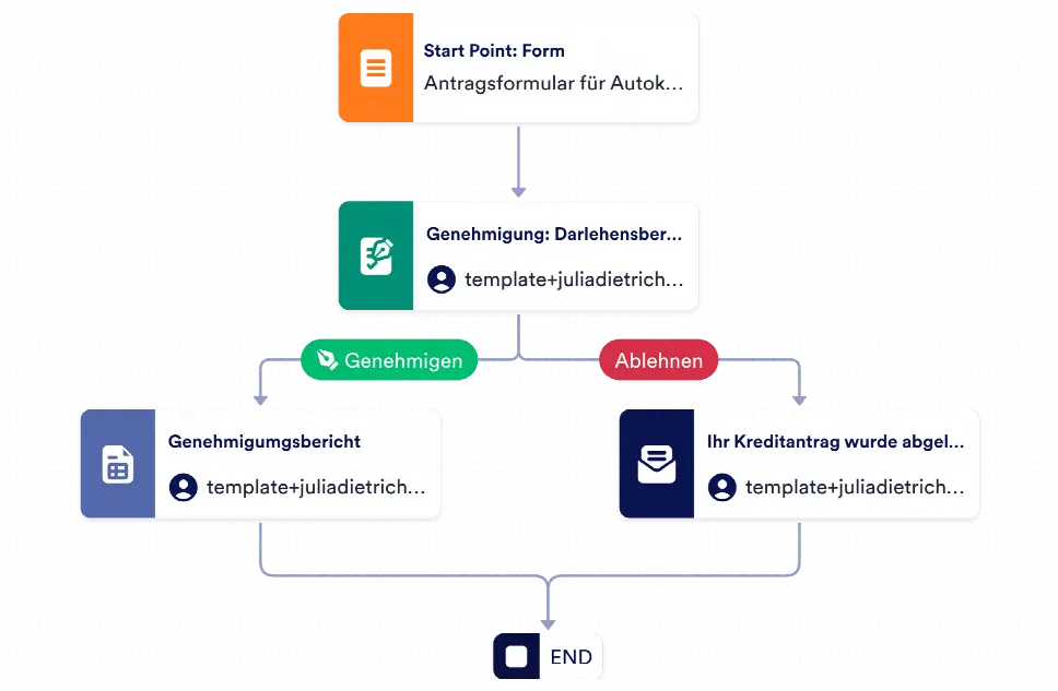 Antragsformular für Autokredit Vorlage Jotform