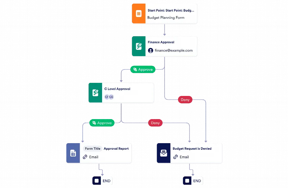 Budget Approval Process Template