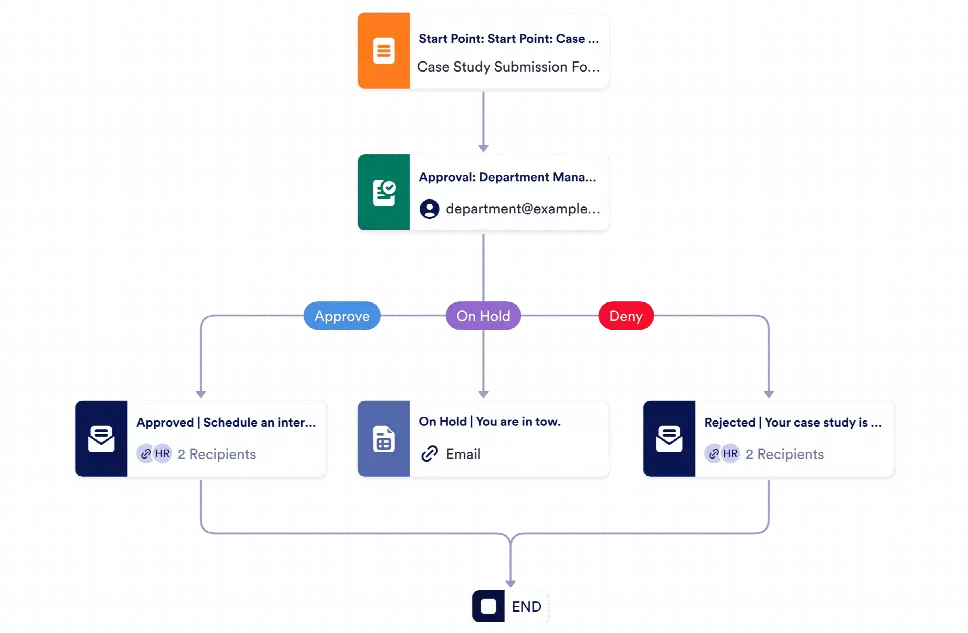 Case Study Approval Process Template