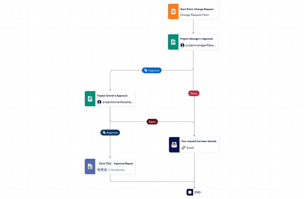 Change Request Approval Process Template