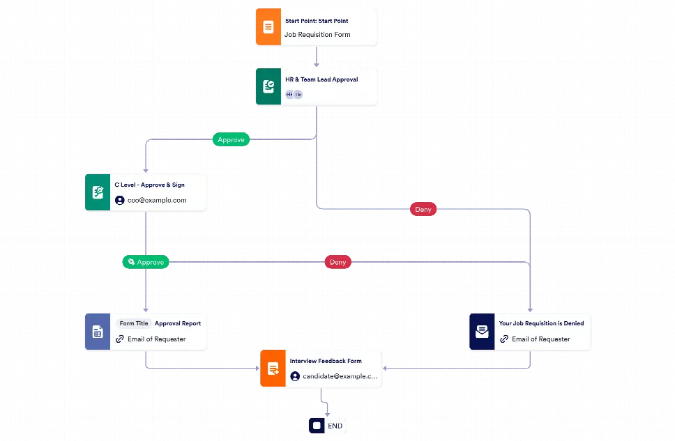 Job Requisition Approval Process Template