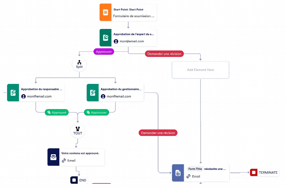 Modèle dapprobation de contenu de médias sociaux