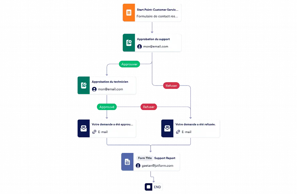 Modèle dapprobation de demande de service client