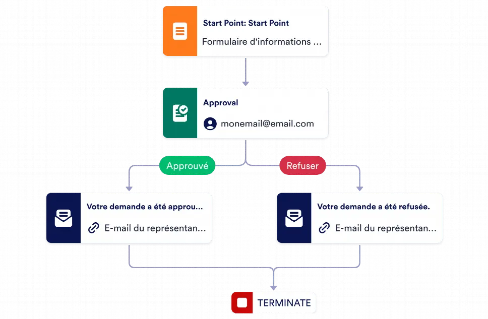 Modèle d'approbation du fournisseur