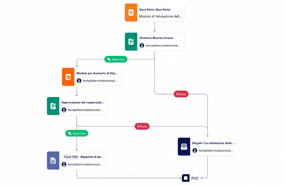 Modello di Approvazione della Valutazione delle Prestazioni