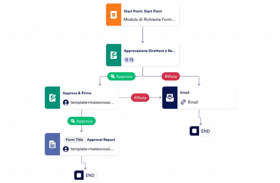 Modello di Approvazione delle Richieste di Formazione