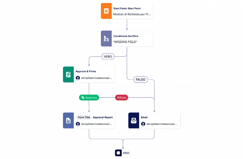 Modello di Pre approvazione del Mutuo