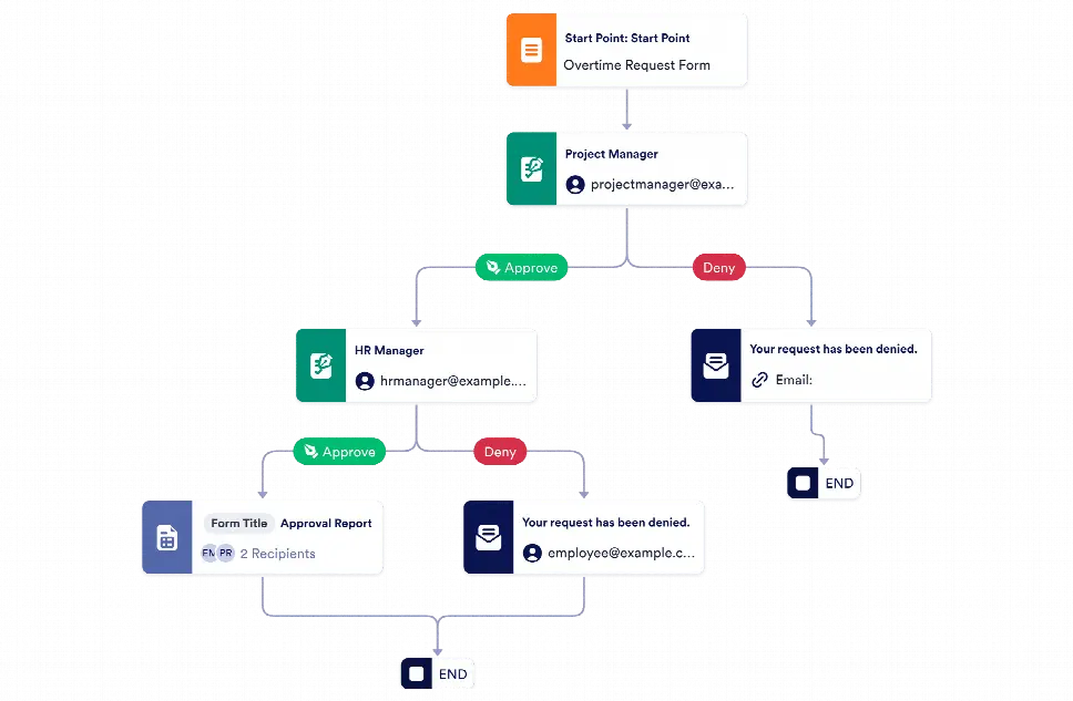 Overtime Claim Approval Process Template