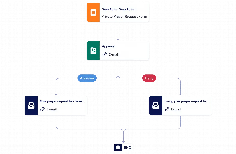 Private Prayer Request Approval Process Template