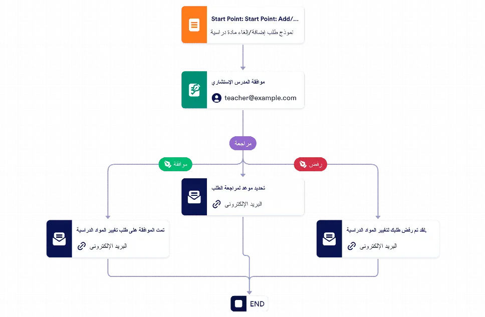 قالب عملية الموافقة على إضافة إلغاء الدورات الدراسية