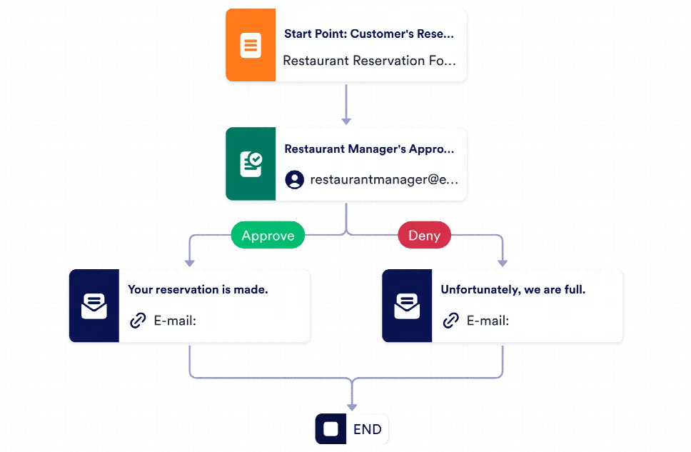 Restaurant Reservation Approval Process Template