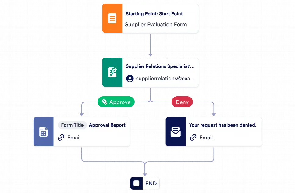 Supplier Approval Process Template Jotform 6948