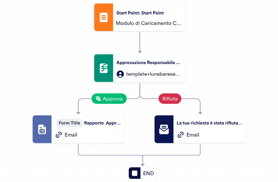 Template Approvazione Contratti