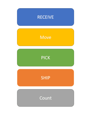 Warehouse Dashboard Form Template