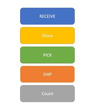 Warehouse Dashboard Form Template